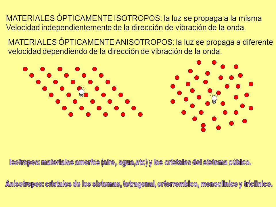 MATERIALES ÓPTICAMENTE ISOTROPOS: la luz se propaga a la misma