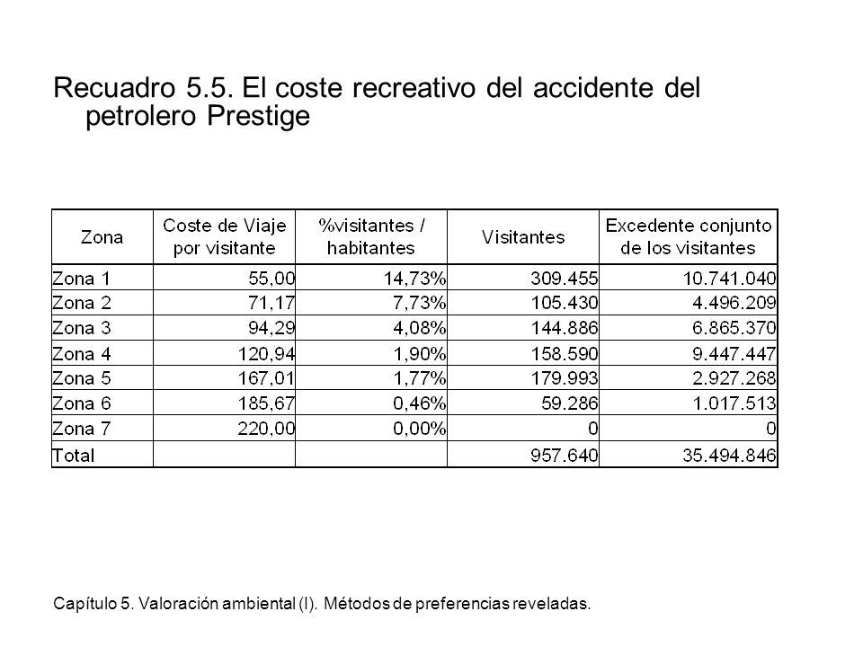 Recuadro 5.5. El coste recreativo del accidente del petrolero Prestige