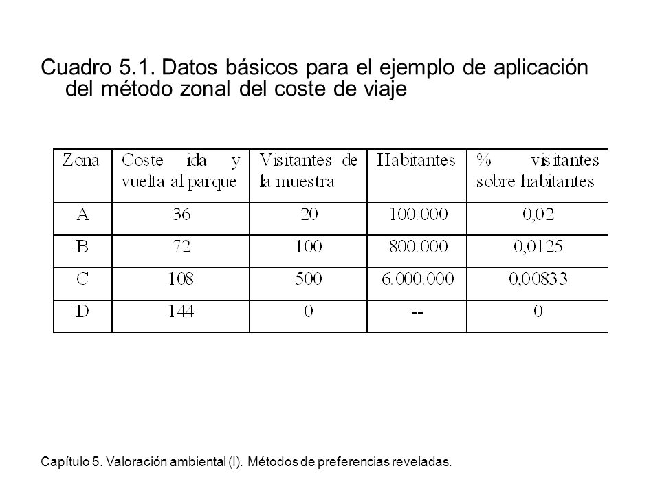 Cuadro 5.1. Datos básicos para el ejemplo de aplicación del método zonal del coste de viaje