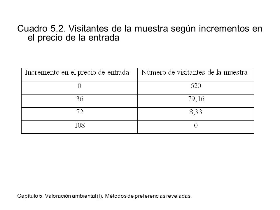 Cuadro 5.2. Visitantes de la muestra según incrementos en el precio de la entrada