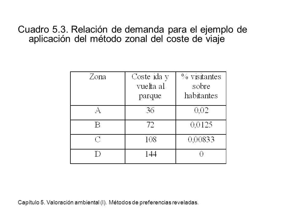 Cuadro 5.3. Relación de demanda para el ejemplo de aplicación del método zonal del coste de viaje