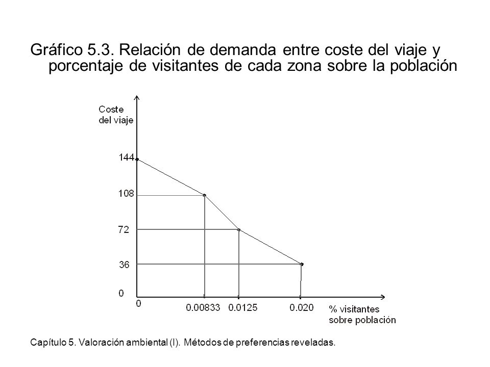 Gráfico 5.3. Relación de demanda entre coste del viaje y porcentaje de visitantes de cada zona sobre la población