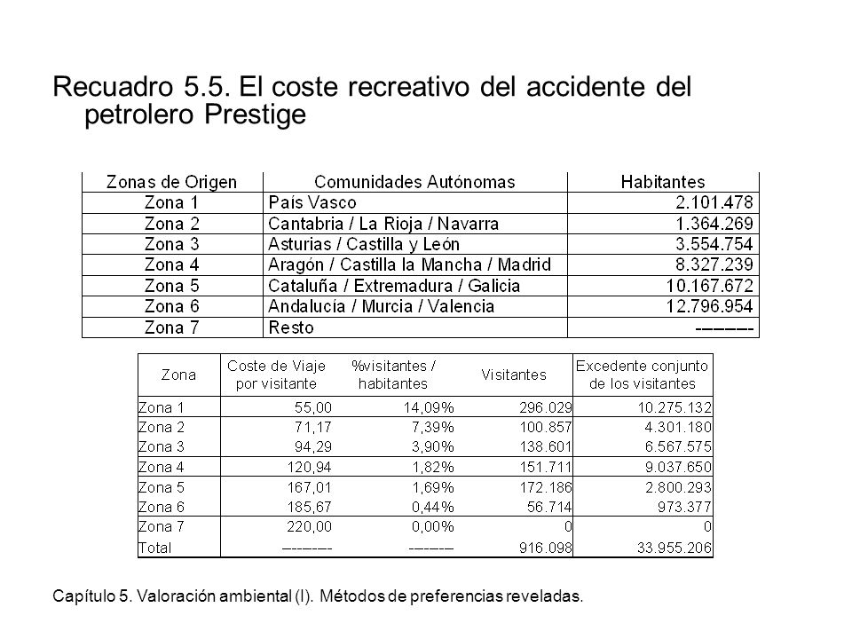 Recuadro 5.5. El coste recreativo del accidente del petrolero Prestige