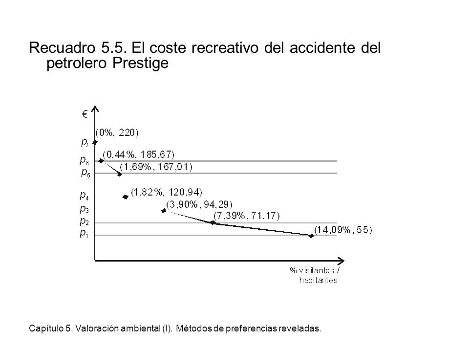Recuadro 5.5. El coste recreativo del accidente del petrolero Prestige