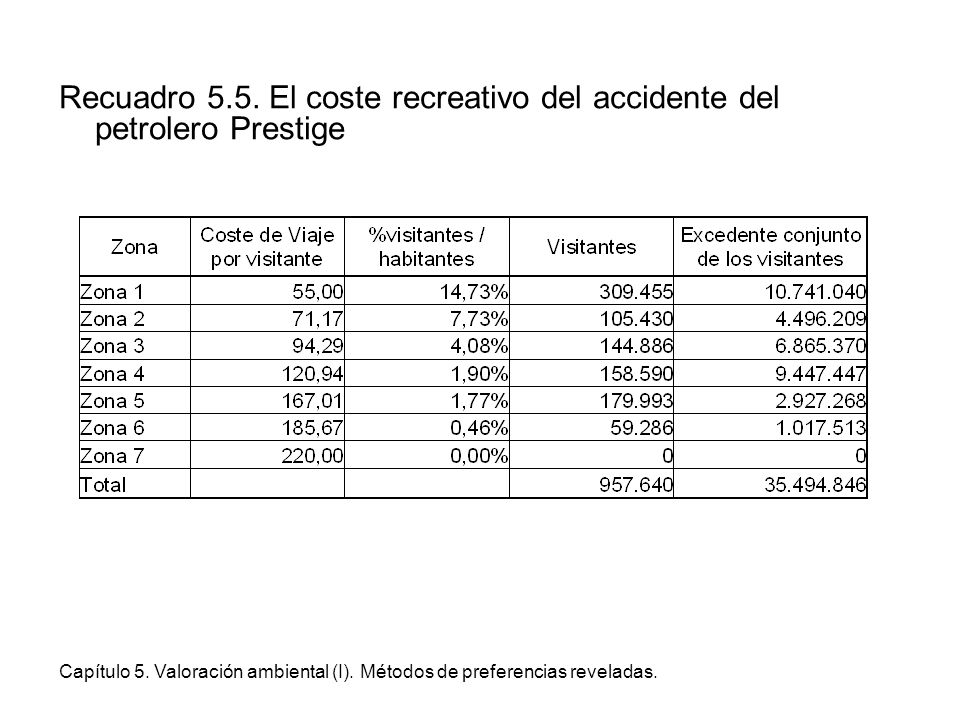 Recuadro 5.5. El coste recreativo del accidente del petrolero Prestige