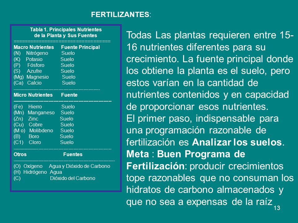 Tabla 1. Principales Nutrientes de la Planta y Sus Fuentes