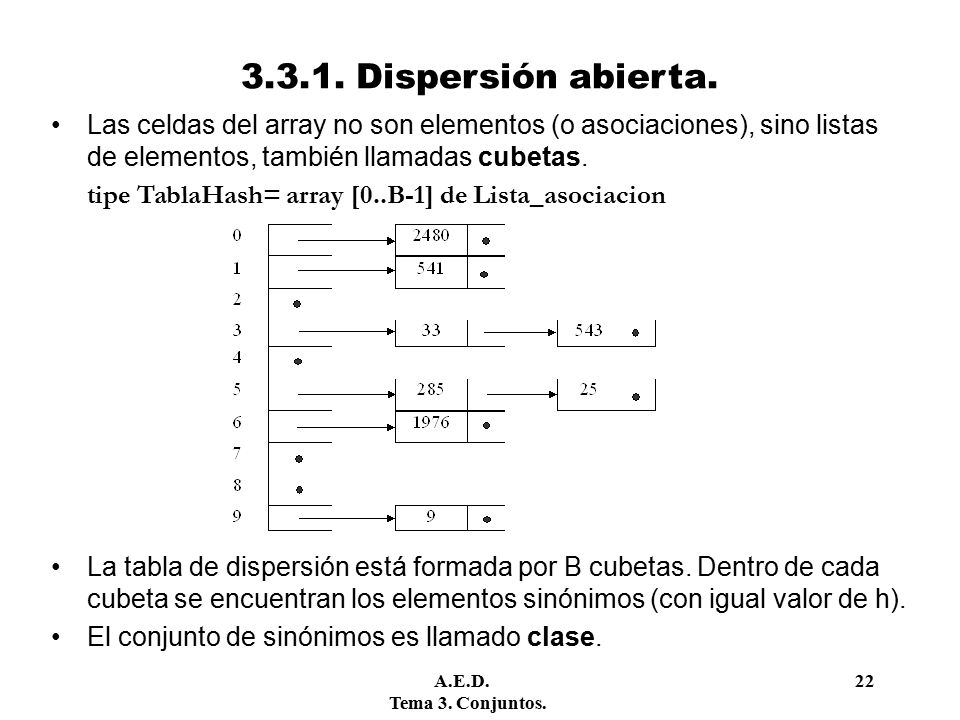 Dispersión abierta. Las celdas del array no son elementos (o asociaciones), sino listas de elementos, también llamadas cubetas.