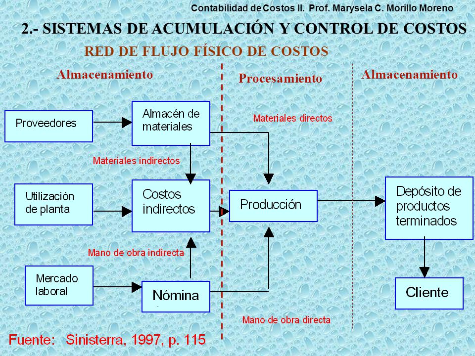 2.- SISTEMAS DE ACUMULACIÓN Y CONTROL DE COSTOS