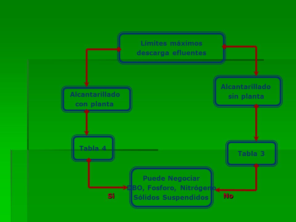 Límites máximos descarga efluentes. Alcantarillado. con planta. sin planta. Tabla 4. Tabla 3. Puede Negociar.