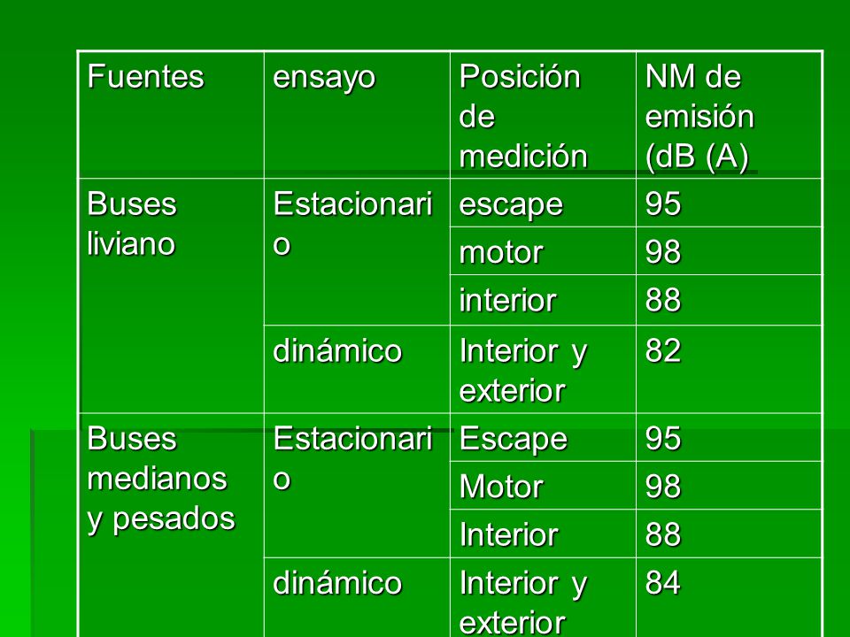 Fuentes ensayo. Posición de medición. NM de emisión (dB (A) Buses liviano. Estacionario. escape.