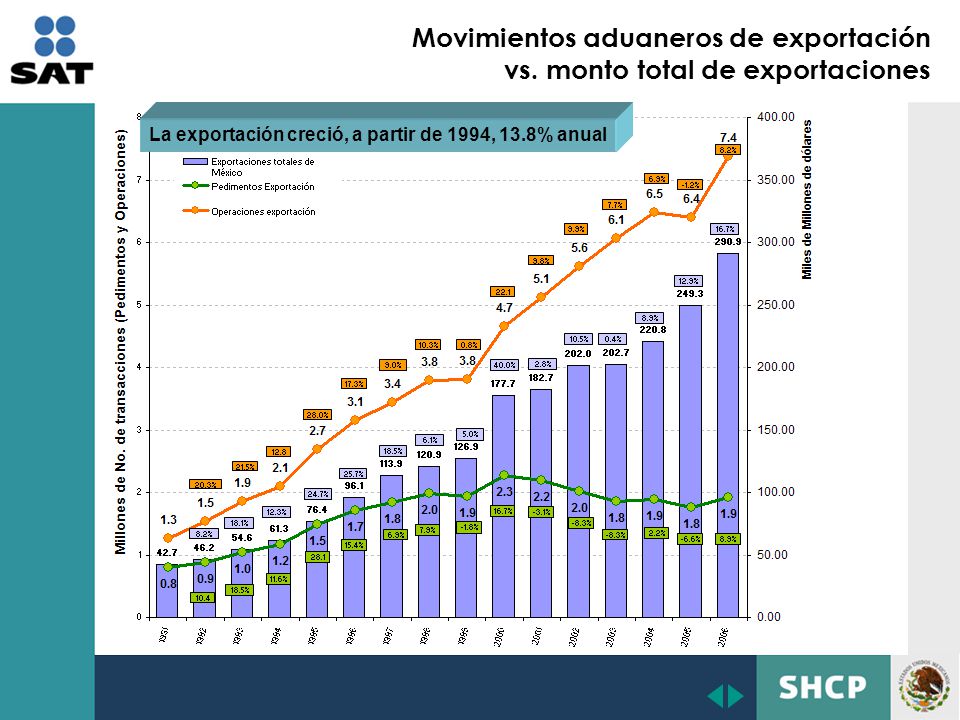 La exportación creció, a partir de 1994, 13.8% anual