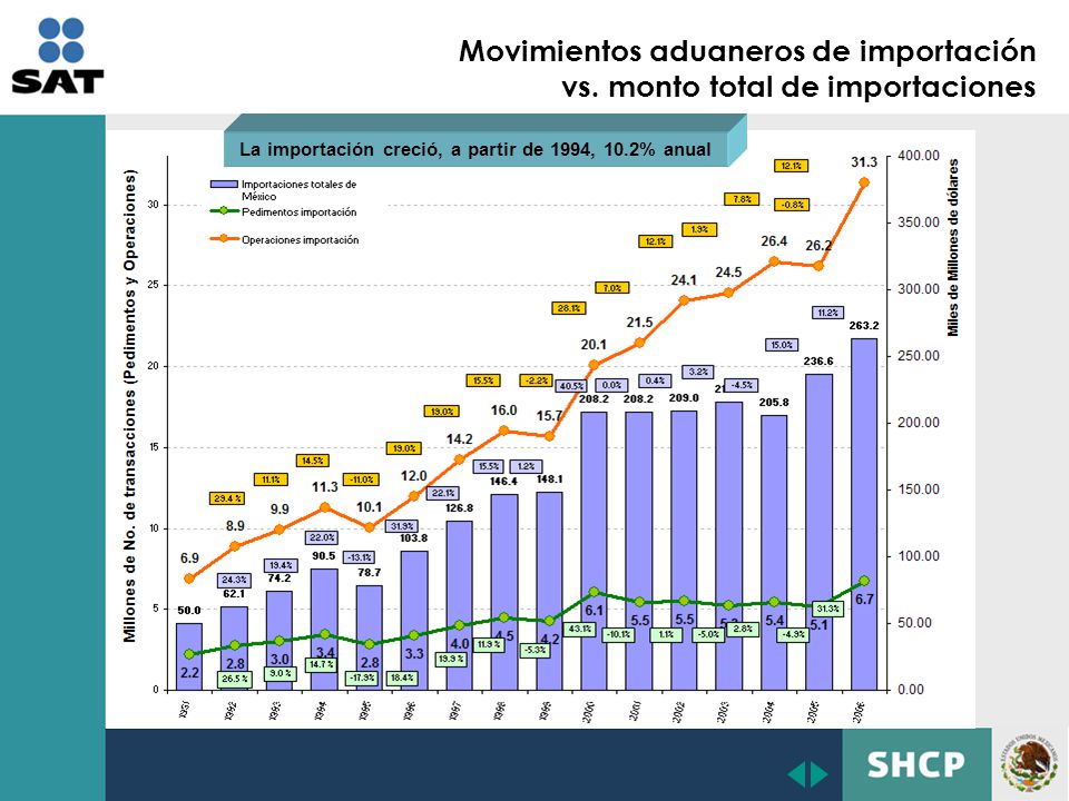 La importación creció, a partir de 1994, 10.2% anual