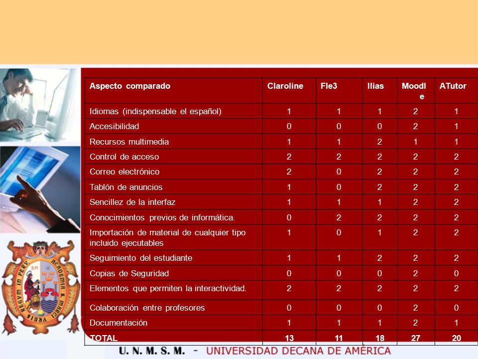 Aspecto comparado Claroline. Fle3. Ilias. Moodle. ATutor. Idiomas (indispensable el español) 1.