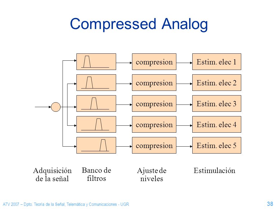 Compressed Analog compresion Estim. elec 1 Estim. elec 2 Estim. elec 3