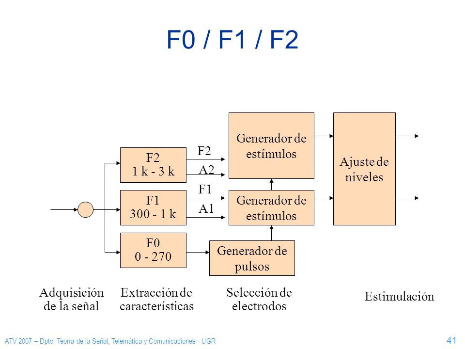 F0 / F1 / F2 F2 1 k - 3 k Generador de pulsos Selección de electrodos