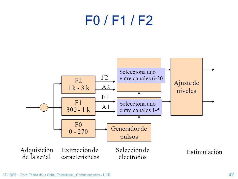 F0 / F1 / F2 F2 1 k - 3 k Generador de pulsos Selección de electrodos