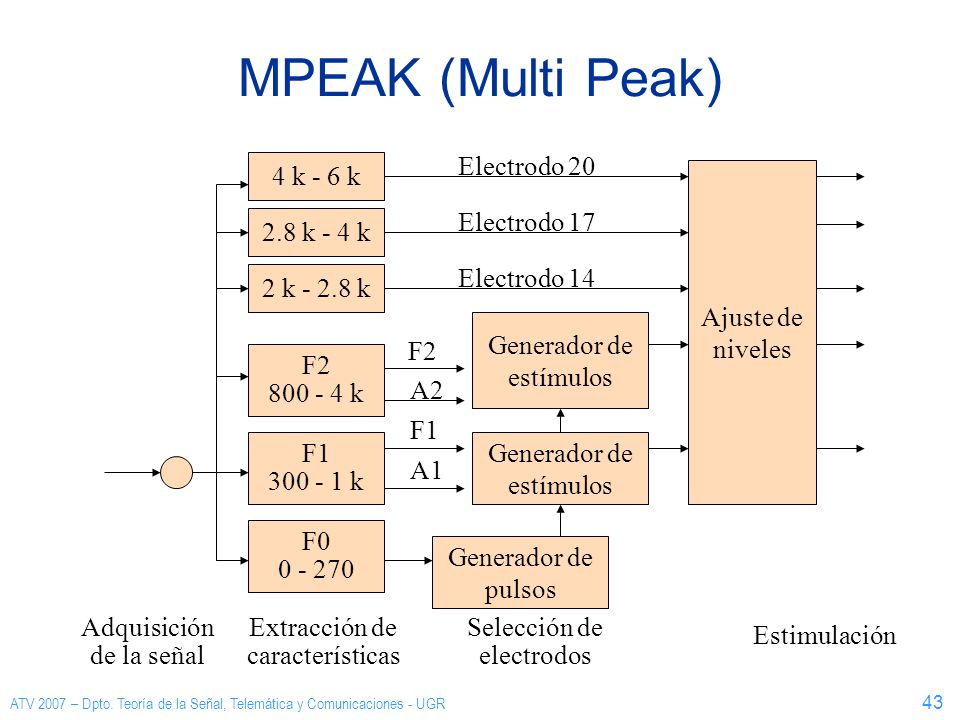 MPEAK (Multi Peak) Electrodo 20 4 k - 6 k Ajuste de niveles