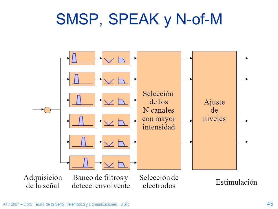 SMSP, SPEAK y N-of-M Adquisición de la señal Selección de los