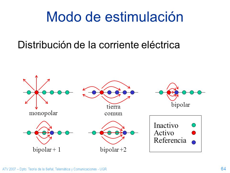 Modo de estimulación Distribución de la corriente eléctrica Inactivo