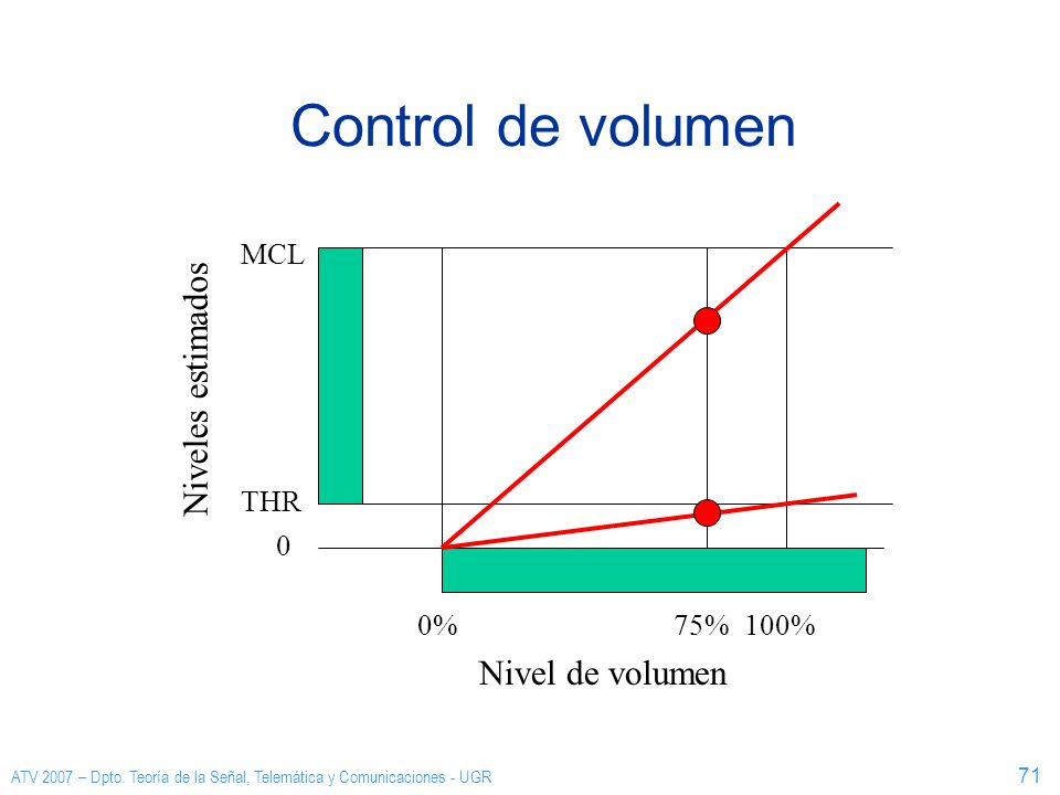 Control de volumen Niveles estimados Nivel de volumen MCL THR 0% 75%