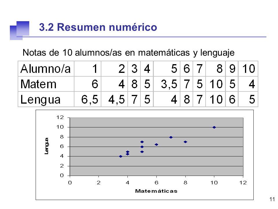 3.2 Resumen numérico Notas de 10 alumnos/as en matemáticas y lenguaje