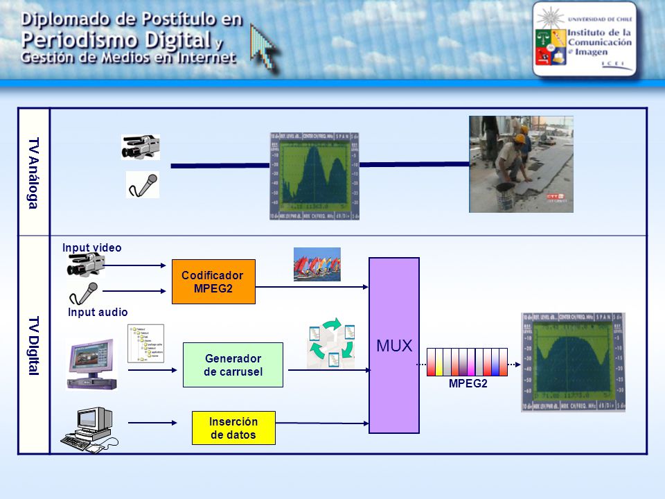 MUX TV Análoga TV Digital Input video Codificador MPEG2 Input audio