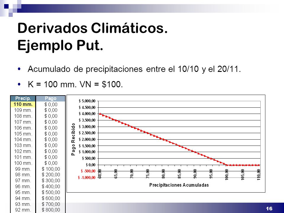 Derivados Climáticos. Ejemplo Put.