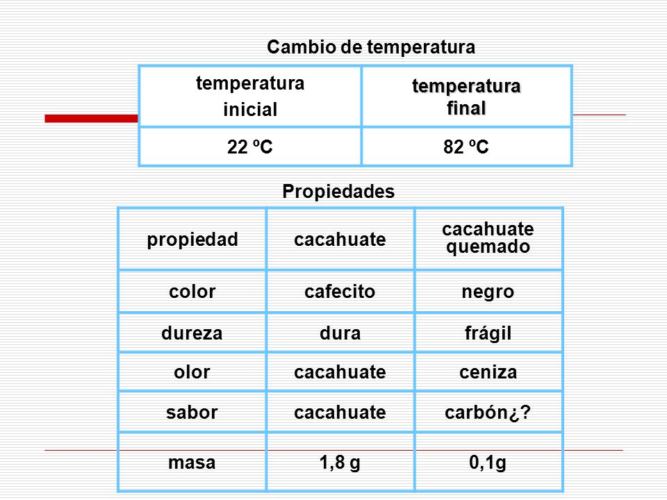 Cambio de temperatura temperatura. inicial. final. 22 ºC. 82 ºC. Propiedades. propiedad. cacahuate.