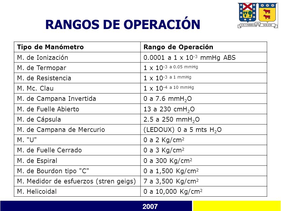 RANGOS DE OPERACIÓN 2007 Tipo de Manómetro Rango de Operación
