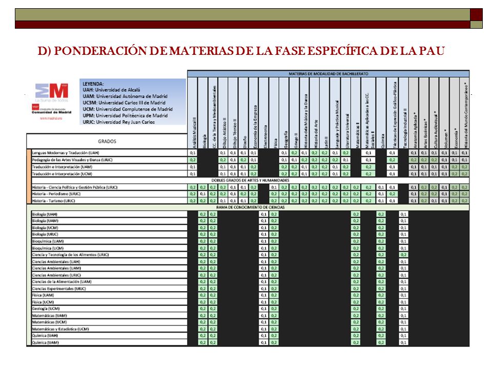 D) PONDERACIÓN DE MATERIAS DE LA FASE ESPECÍFICA DE LA PAU
