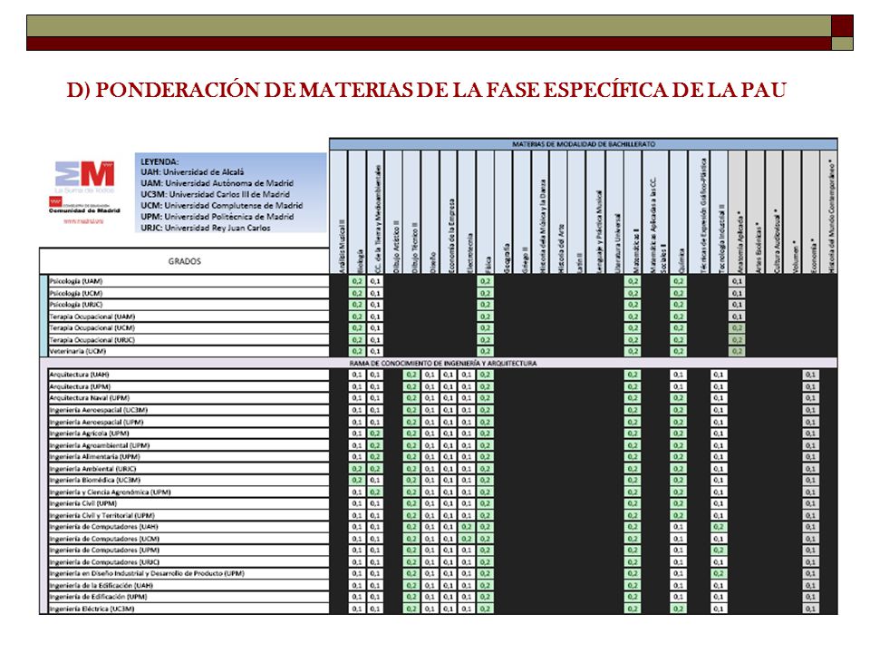 D) PONDERACIÓN DE MATERIAS DE LA FASE ESPECÍFICA DE LA PAU