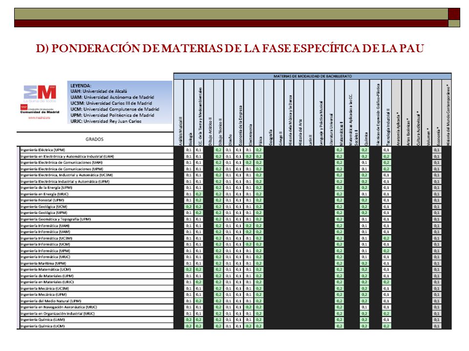 D) PONDERACIÓN DE MATERIAS DE LA FASE ESPECÍFICA DE LA PAU