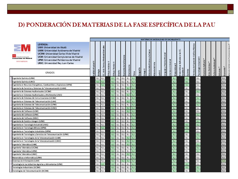 D) PONDERACIÓN DE MATERIAS DE LA FASE ESPECÍFICA DE LA PAU