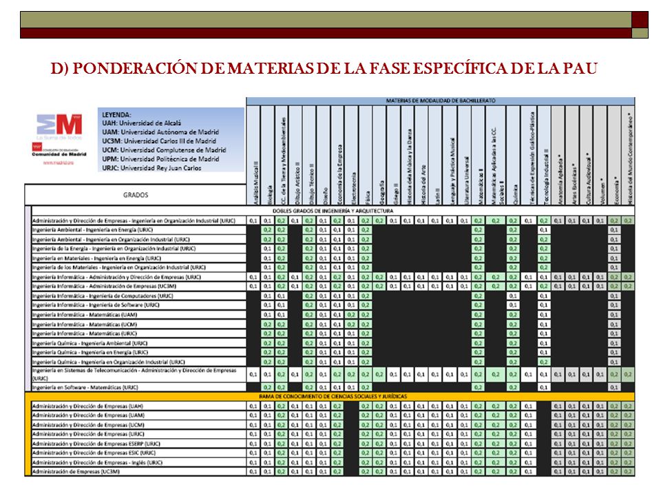 D) PONDERACIÓN DE MATERIAS DE LA FASE ESPECÍFICA DE LA PAU