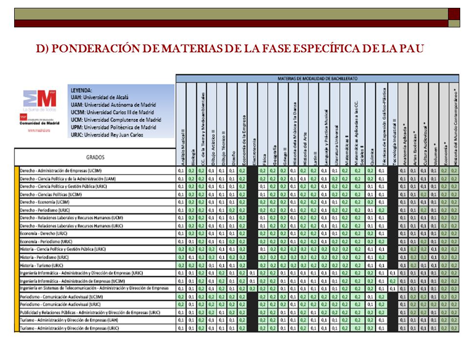 D) PONDERACIÓN DE MATERIAS DE LA FASE ESPECÍFICA DE LA PAU