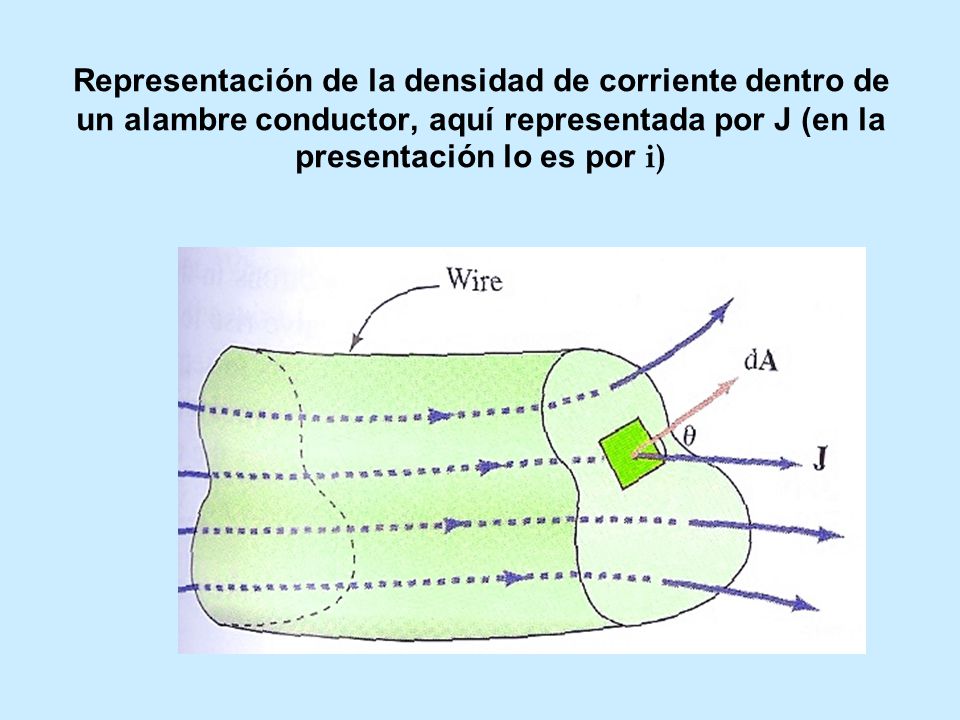 Representación de la densidad de corriente dentro de un alambre conductor, aquí representada por J (en la presentación lo es por i)