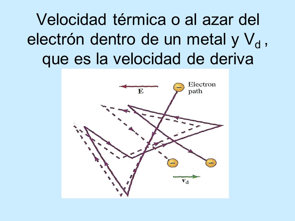 Velocidad térmica o al azar del electrón dentro de un metal y Vd , que es la velocidad de deriva