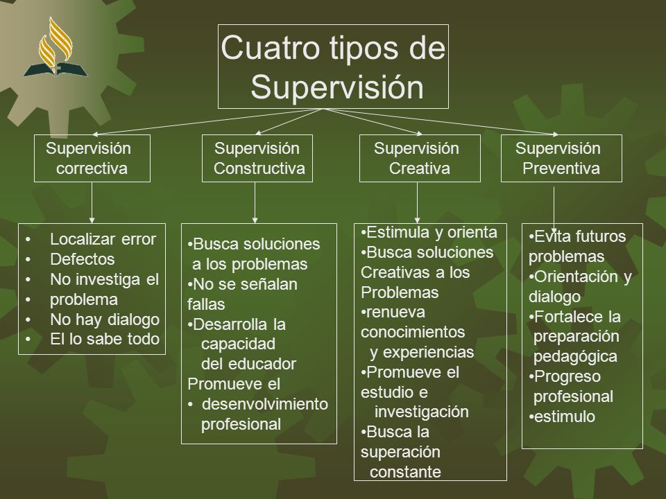 Cuatro tipos de Supervisión Supervisión correctiva Supervisión