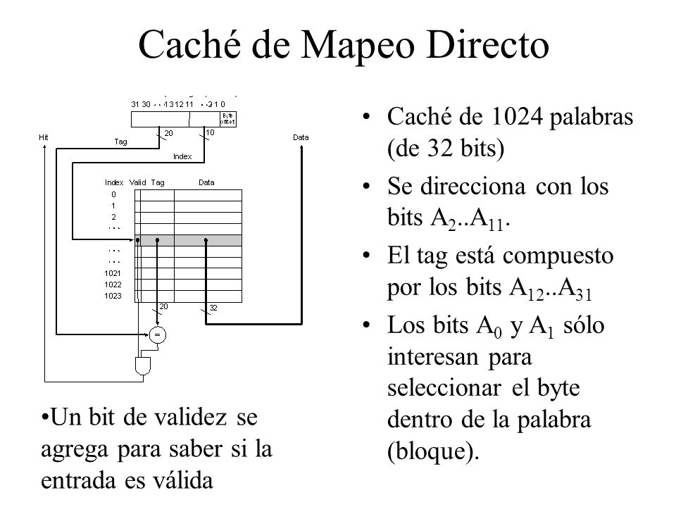 Caché de Mapeo Directo Caché de 1024 palabras (de 32 bits)