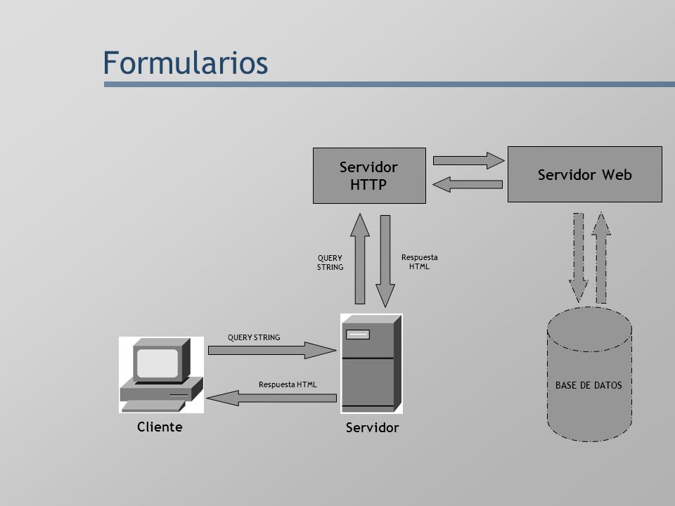 Formularios Servidor HTTP Servidor Web Cliente Servidor BASE DE DATOS