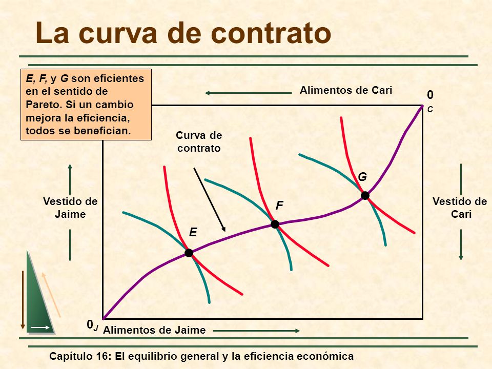 La curva de contrato 0C G F E 0J E, F, y G son eficientes