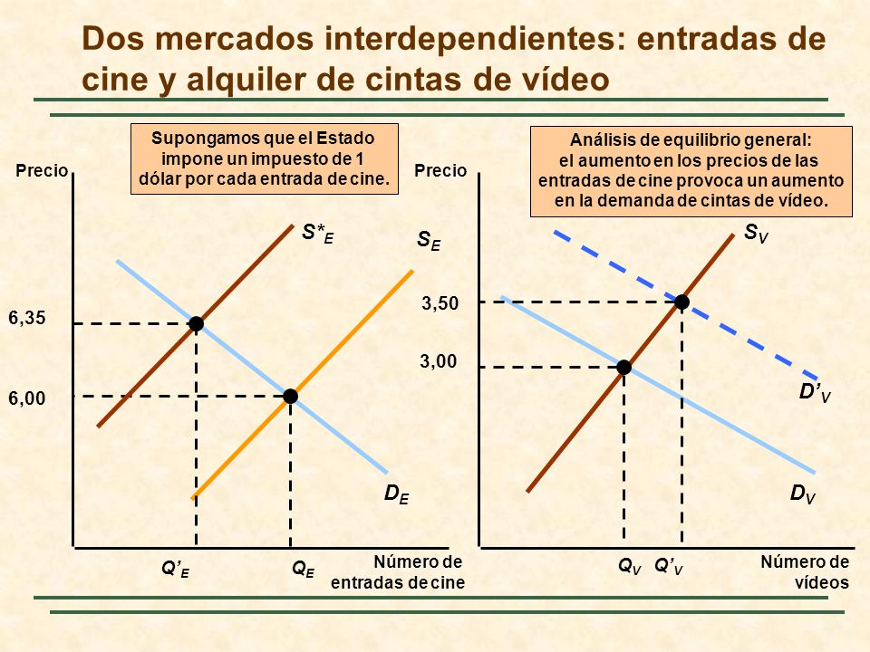 Dos mercados interdependientes: entradas de cine y alquiler de cintas de vídeo