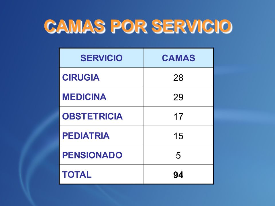 CAMAS POR SERVICIO SERVICIO CAMAS CIRUGIA 28 MEDICINA 29 OBSTETRICIA