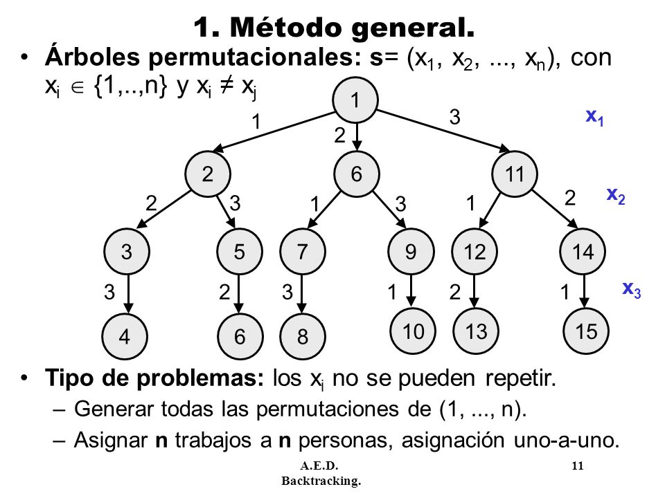 1. Método general. Árboles permutacionales: s= (x1, x2, ..., xn), con xi  {1,..,n} y xi ≠ xj