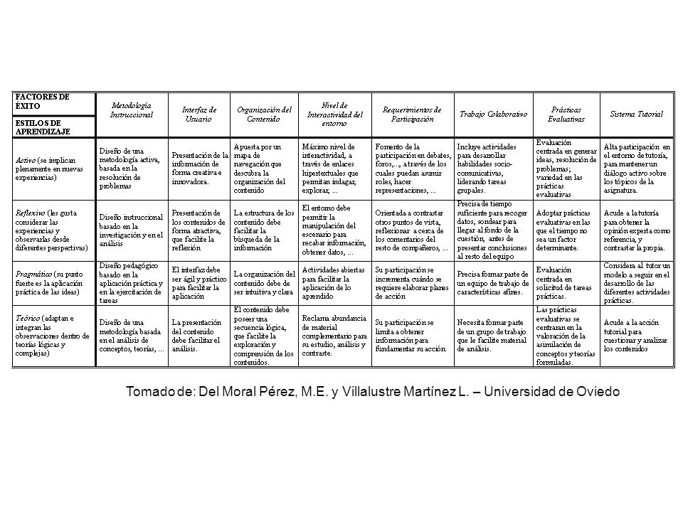 Tomado de: Del Moral Pérez, M. E. y Villalustre Martínez L