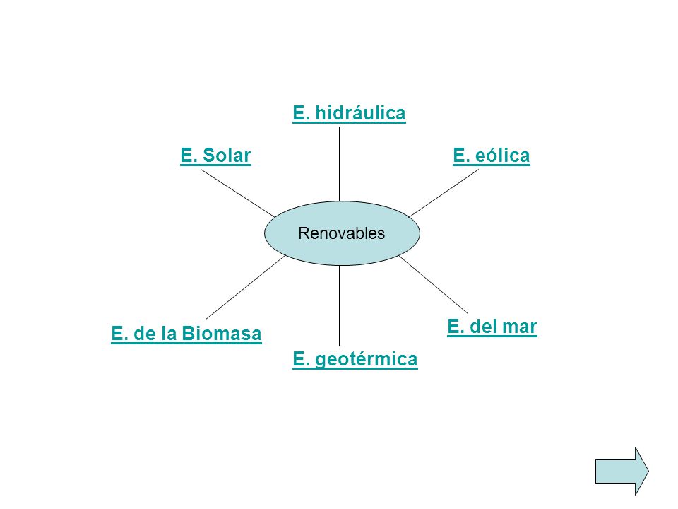 E. hidráulica E. Solar E. eólica E. del mar E. de la Biomasa