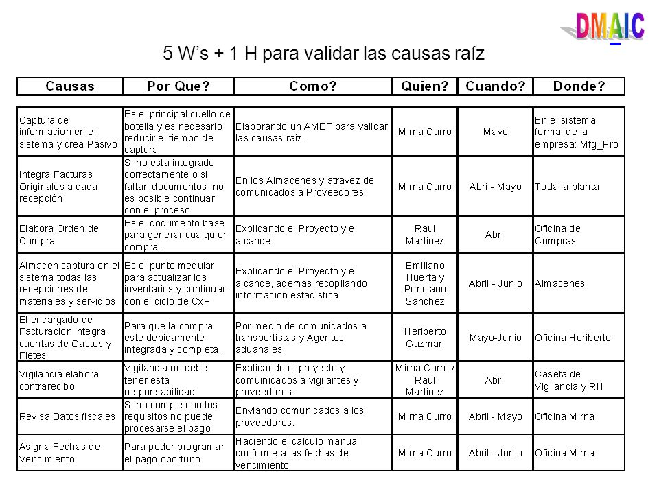 5 W’s + 1 H para validar las causas raíz