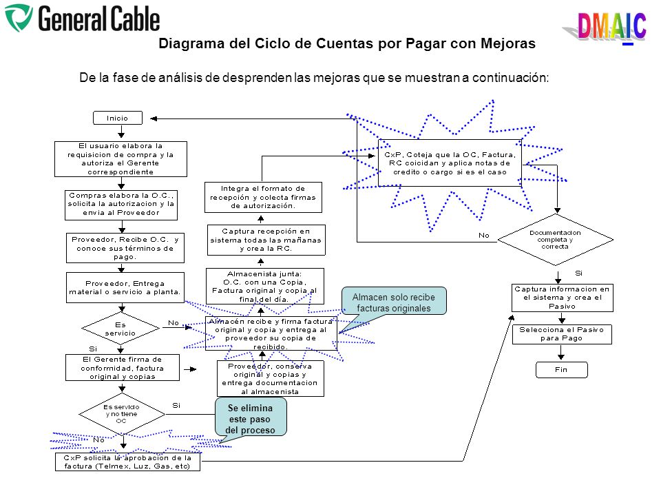 DMAIC Diagrama del Ciclo de Cuentas por Pagar con Mejoras