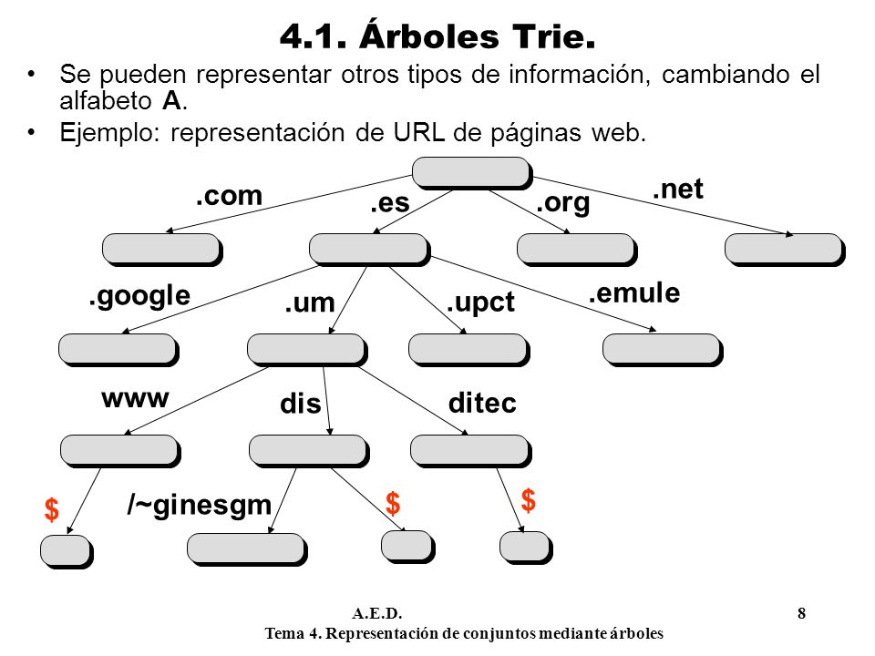 4.1. Árboles Trie. .net .com .es .org .google .emule .um .upct www dis