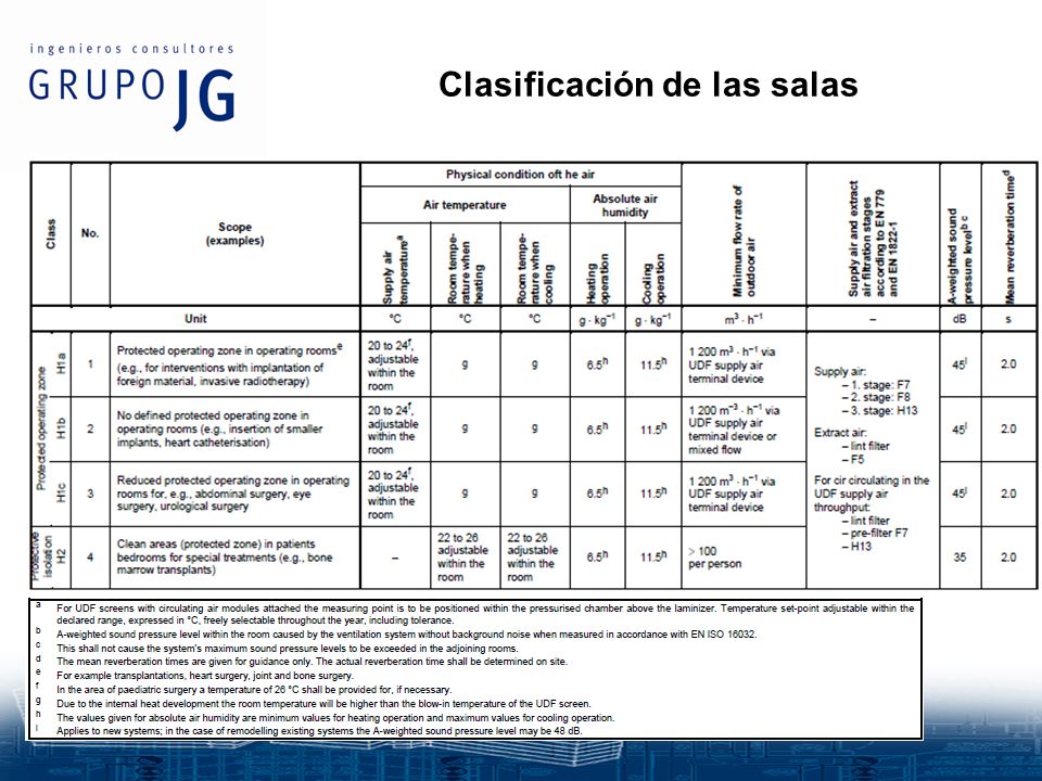 Clasificación de las salas